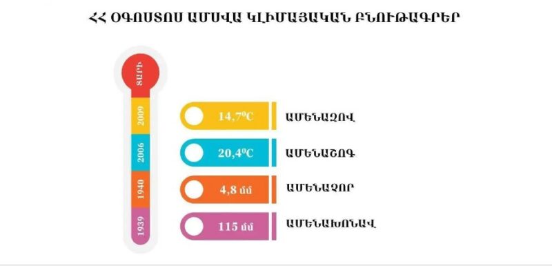 Ամենաշոգ օգոստոսը Հայաստանում գրանցվել է 2006-ին․ Լևոն Ազիզյան