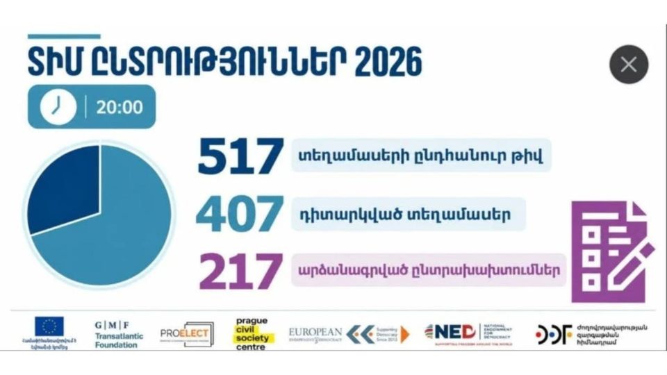 «Ականատես»-ը 407 ընտրատեղամասից 137-ում արձանագրել է 217 խնդիր և ընտրախախտում