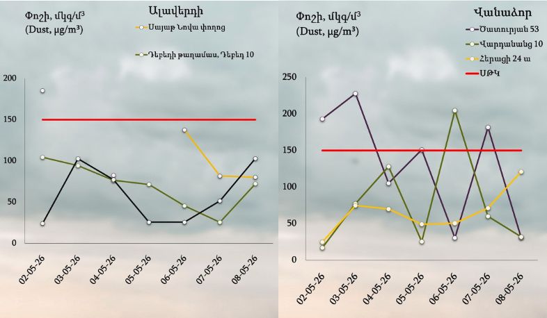 Լոռու մարզում մթնոլորտային օդում փոշու պարունակությունը գերազանցել է սահմանային թույլատրելի կոնցենտրացիան